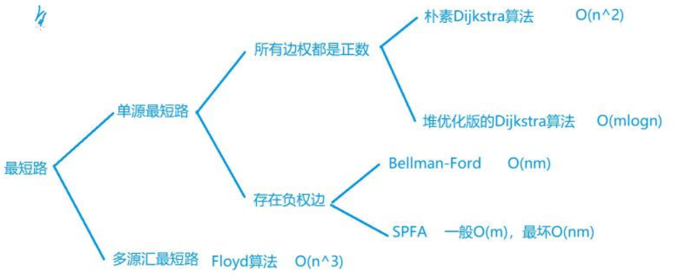 学习笔记 - 最短路算法介绍